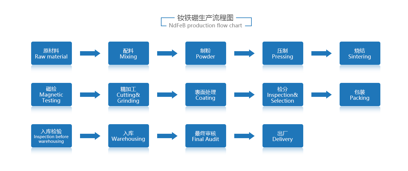 生产工艺